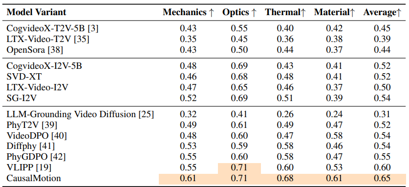 Quantitative comparison on PhyGenBench