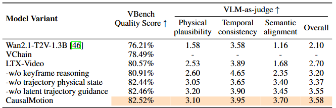 VBench and VLM-as-judge evaluation